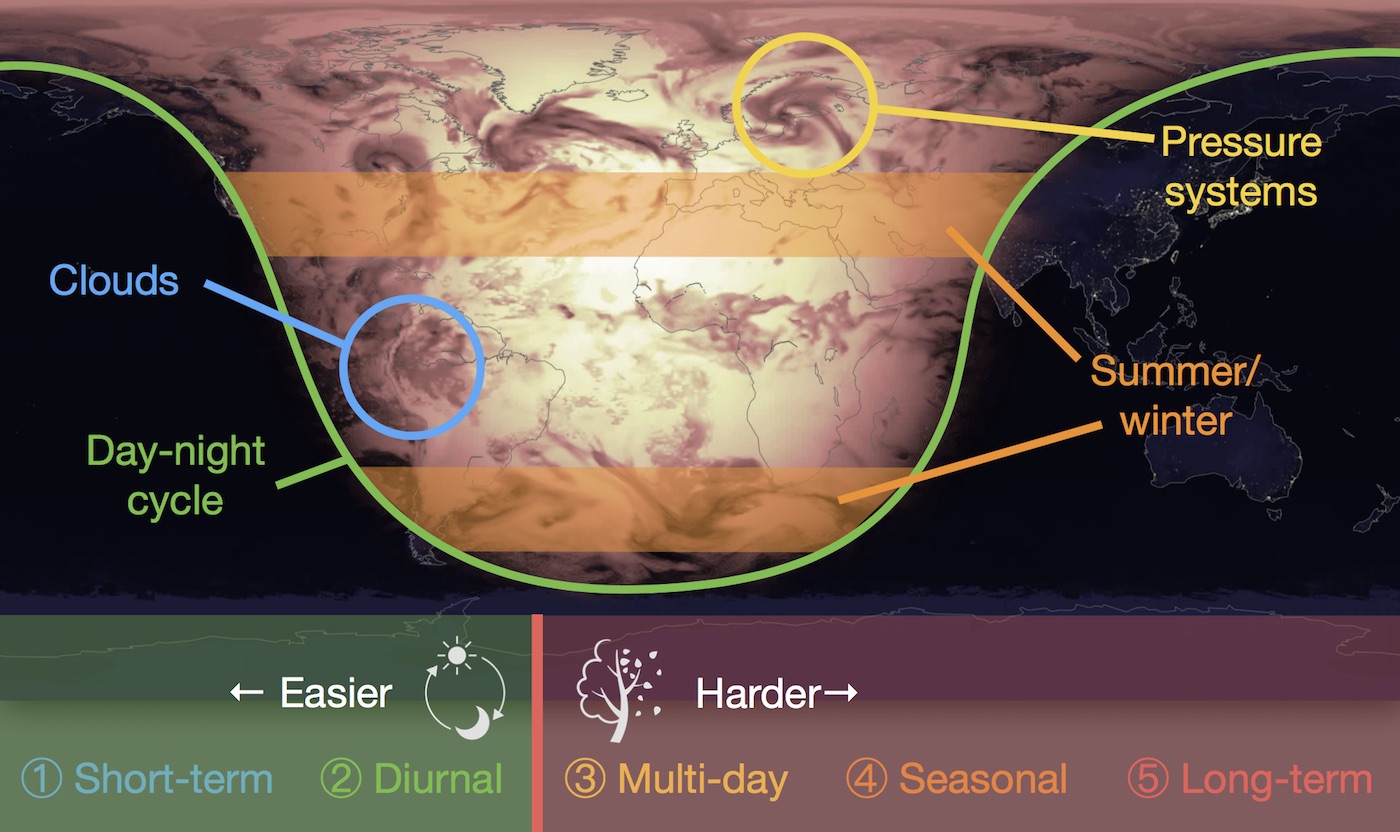 Scales of variability