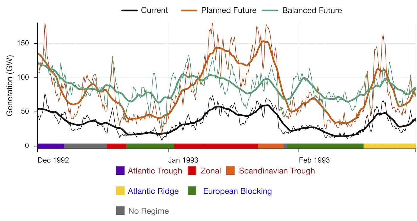 Multi-day European wind variability