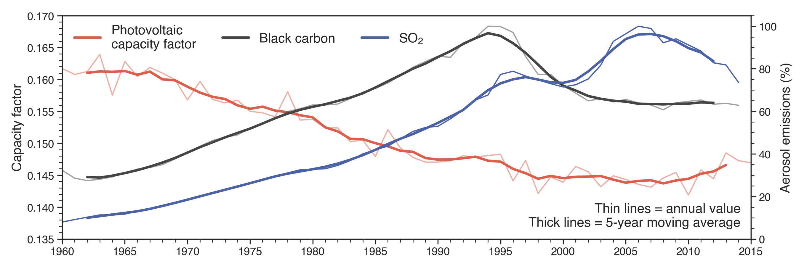 Historic (1960 – 2015) capacity factors (red) and SO2 (blue) and black carbon (black) emissions in China as a percentage of peak emissions in 1994 and 2005 respectively. Thin lines are annual, thick lines 5-year moving mean values. Adapted from Sweerts, Pfenninger, Yang, Folini, van der Zwaan and Wild (2019).