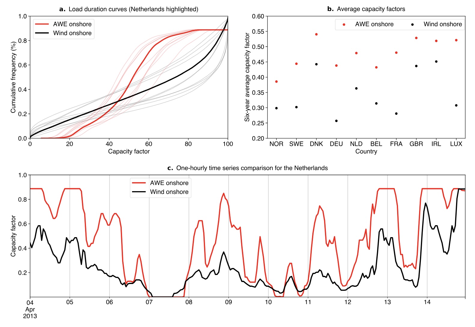 Load duration curves of onshore AWE compared to onshore wind turbines (thick lines representing the Netherlands, lighter lines all the other countries in the model) (a), average national capacity factors over six years (b), and ten days of generation of onshore AWE and onshore wind turbines in the Netherlands, arbitrarily selected among days in which the profile distinctiveness is particularly marked (c)