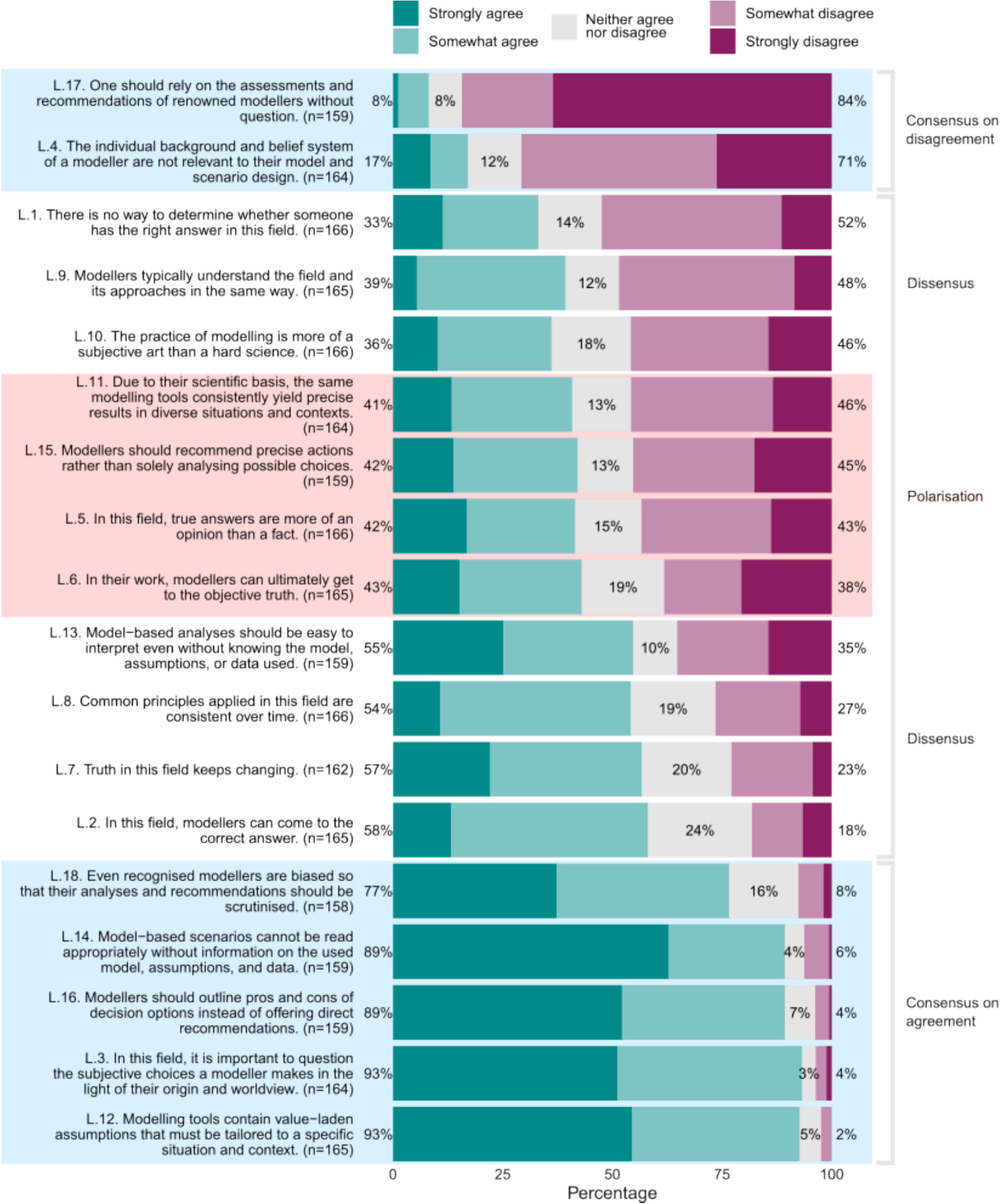 Survey participants’ ratings of the presented Likert items. Items reflect two broadly opposing epistemic orientations; consistent views would typically result in a mix of agreement and disagreement rather than uniformly high or low ratings.